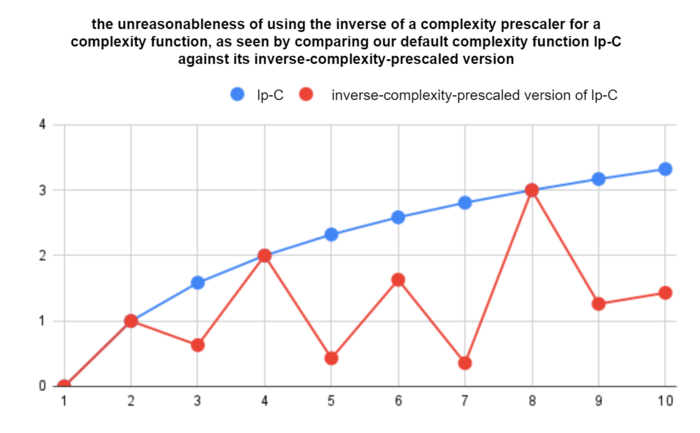 The unreasonableness of inverting a norm's complexity prescaler, as seen by comparing our default complexity lp-C against its inverse .png