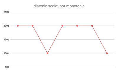 Diatonic scale not monotonic.svg