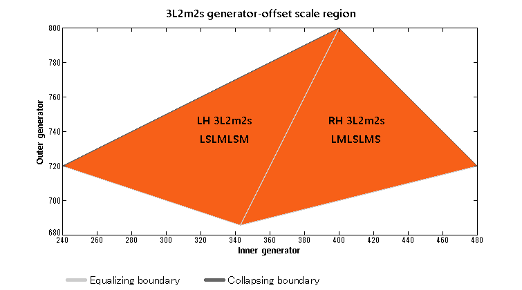 3L2m2s GO scale region.png