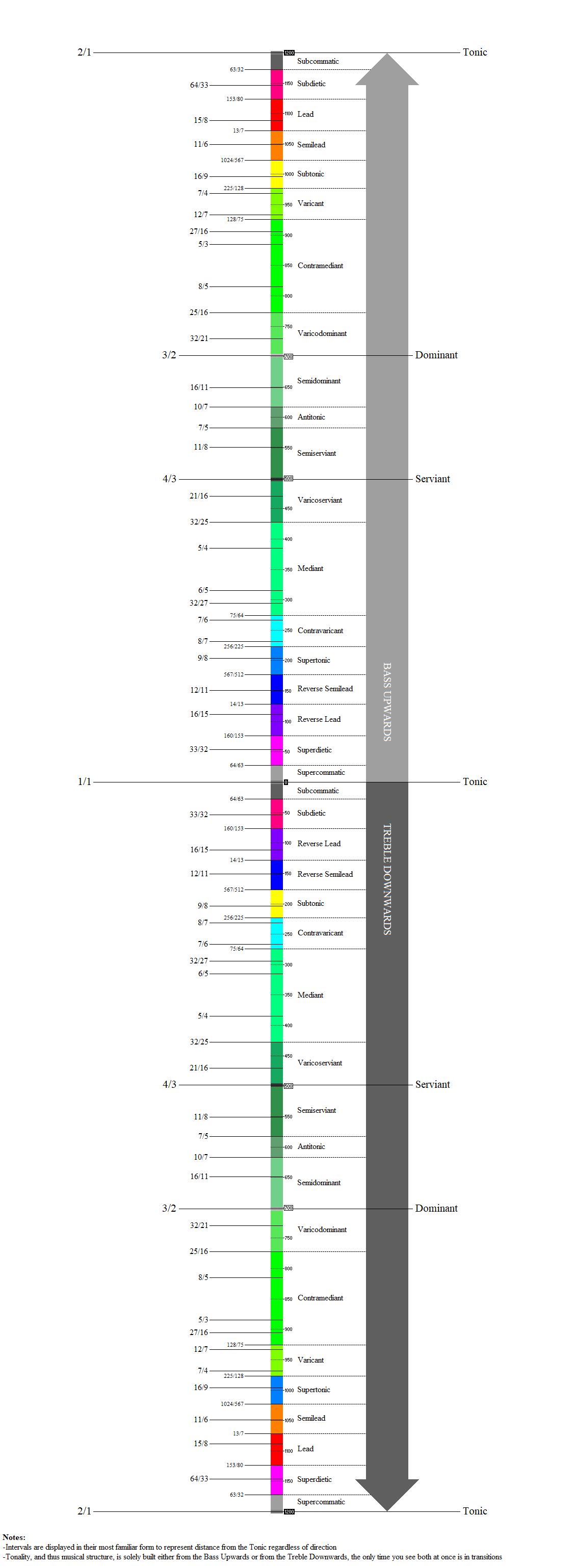 Diatonic Function Map (Version 3).png