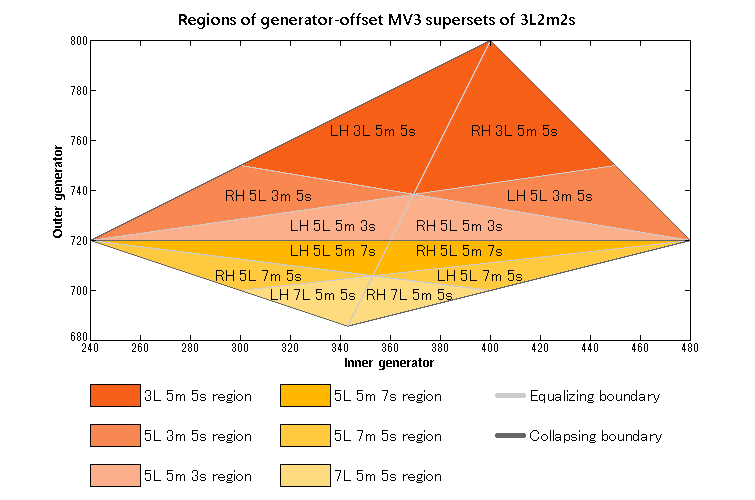 Regions of MV3 supersets of 3L2m2s.png