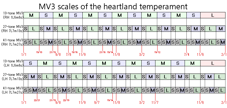 Heartland scales.png
