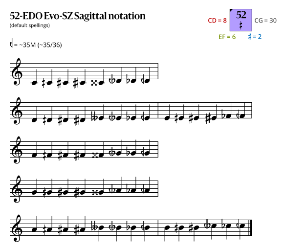 52-EDO Evo-SZ Sagittal.svg