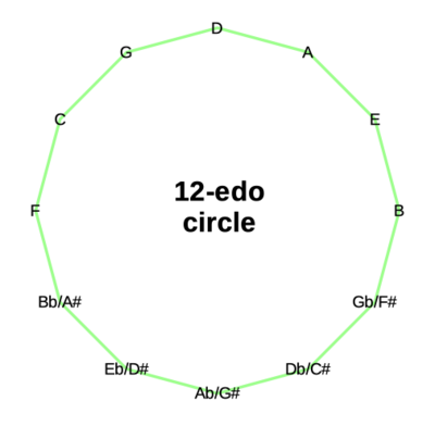 12-edo circle with notes.png
