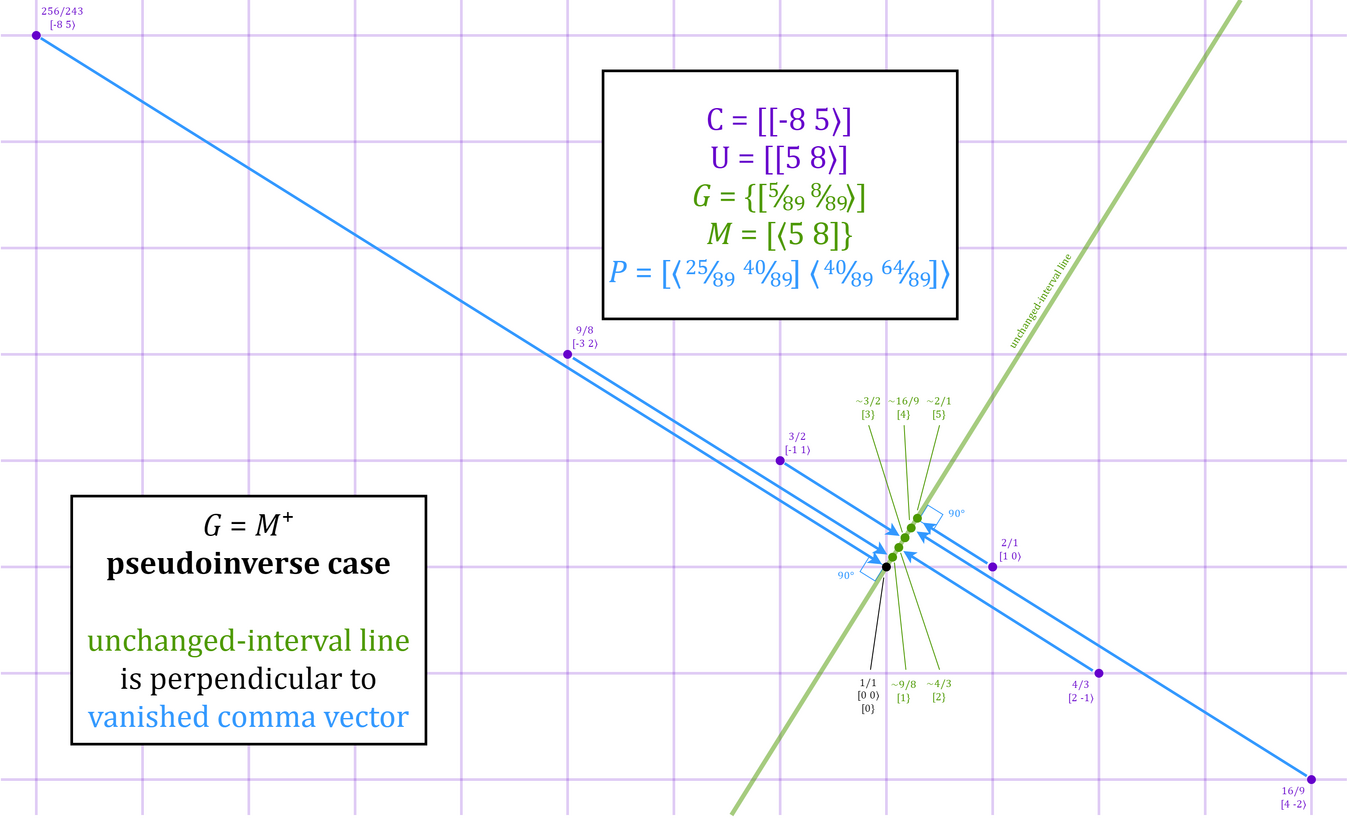 Projection - Xenharmonic Wiki