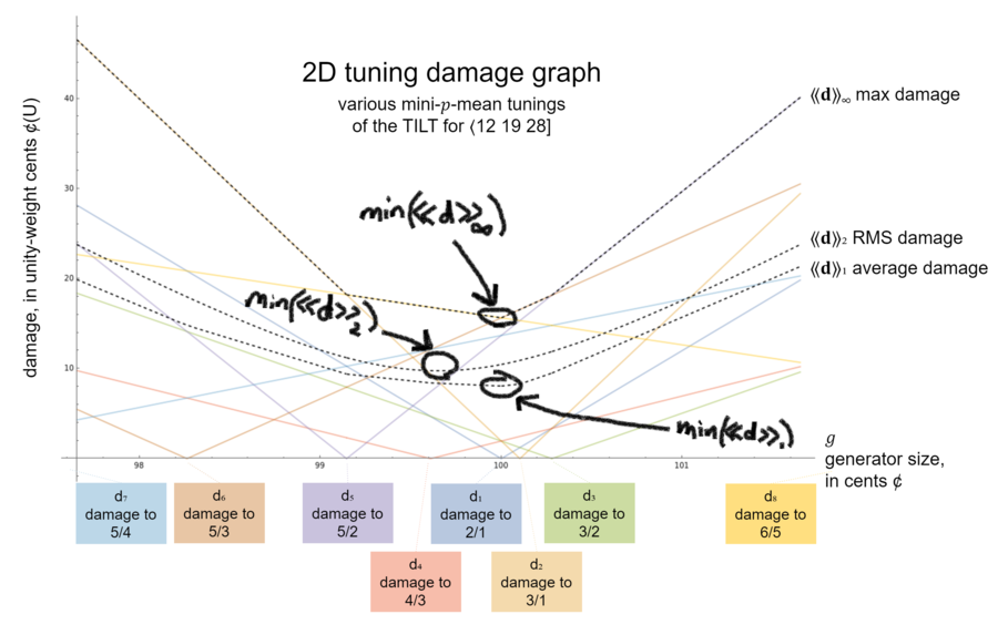 2D tuning damage graph - w sharpie - updated.png