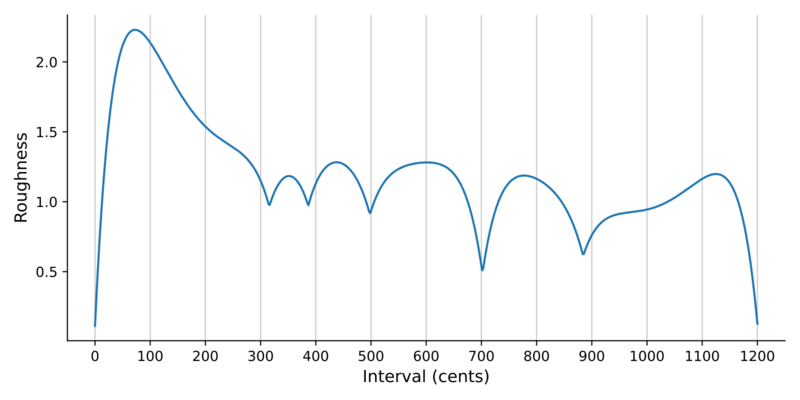 File:Consonance ratings roughness.png