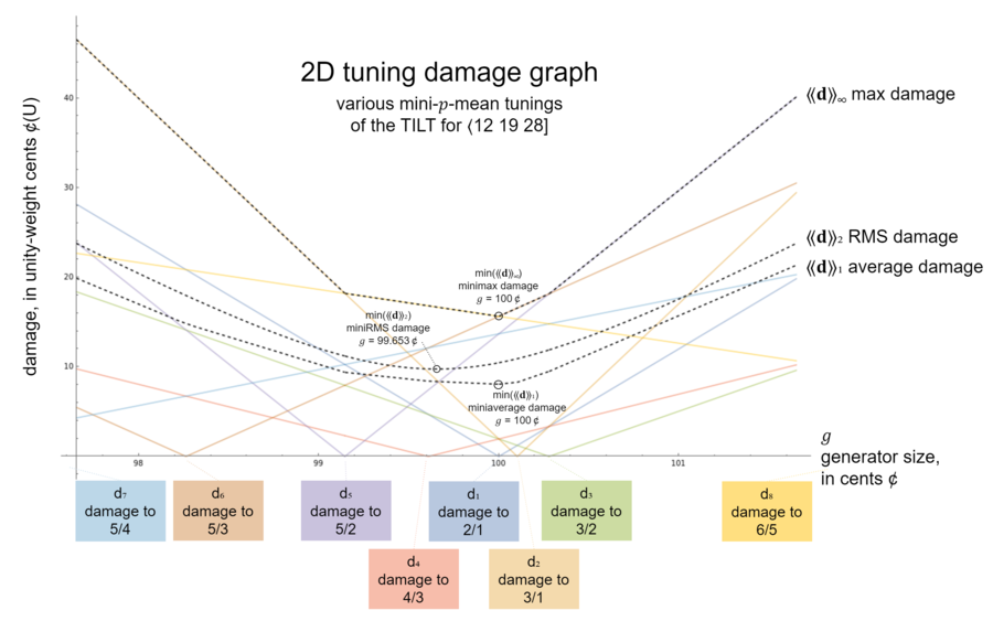 2D tuning damage graph.png