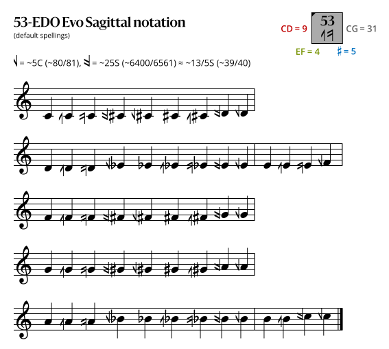 53-EDO Evo Sagittal.svg