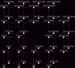 3d D scale lattice