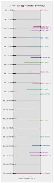 File:18-ED2-JI-approximations.png