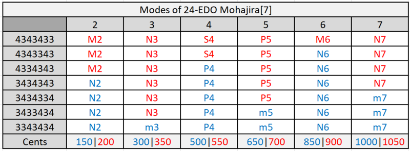 File:24edoMohajira7ModesV2.png
