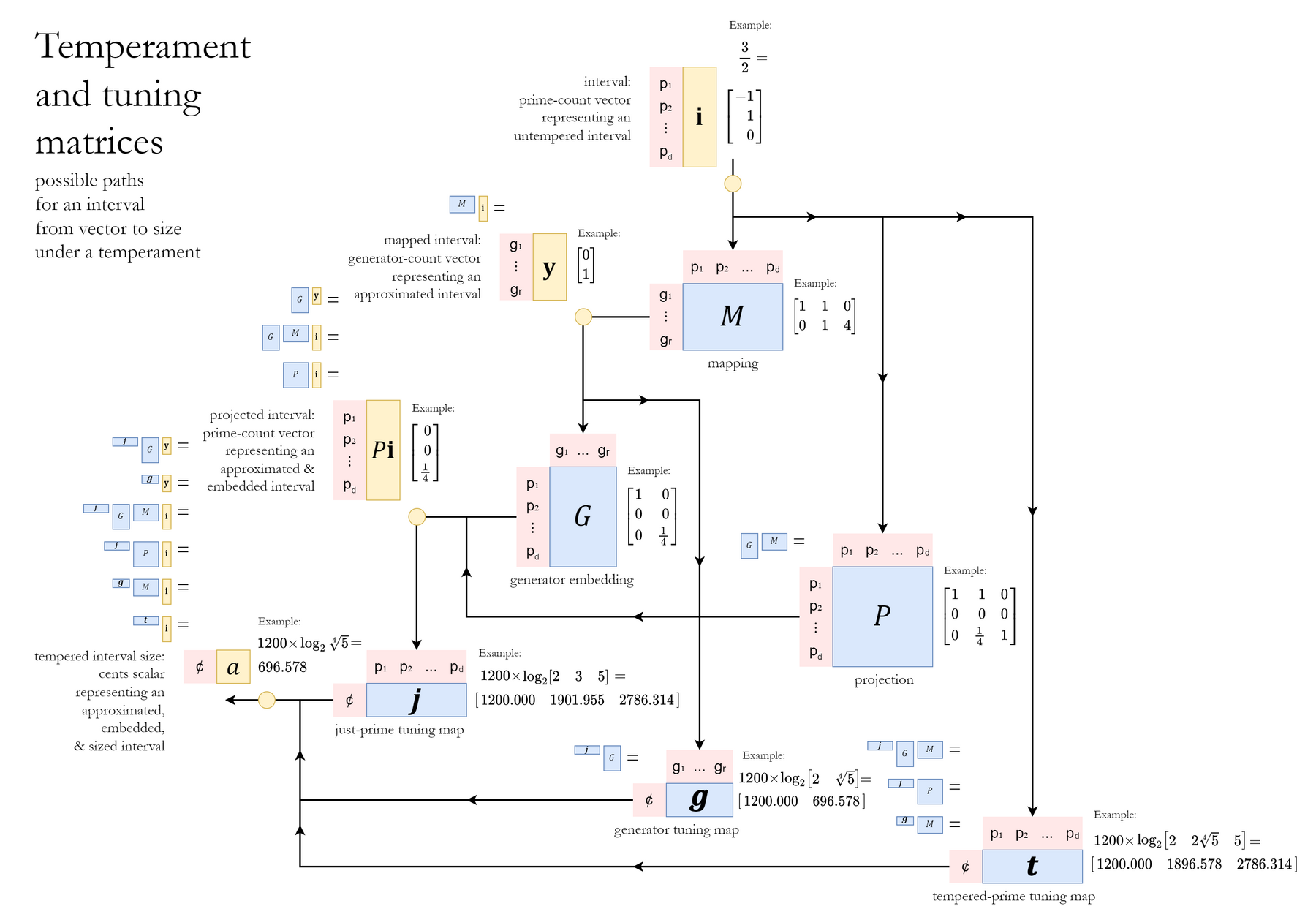 Projection - Xenharmonic Wiki