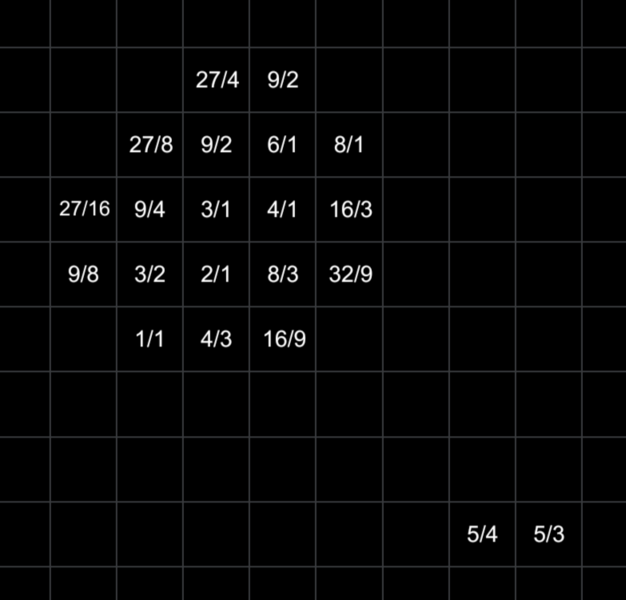 File:Fourths-fifths layout with schismic major thirds.png