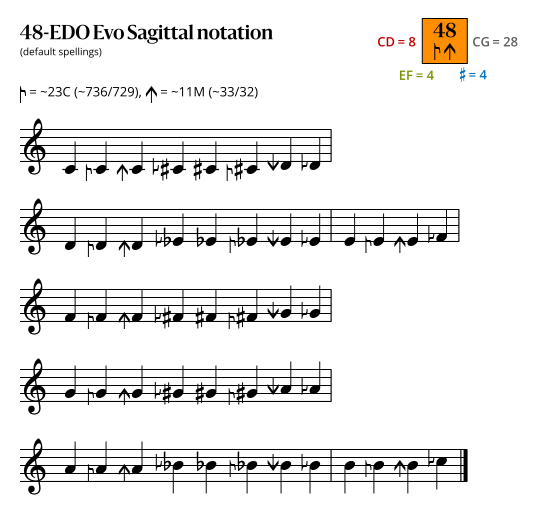 48-EDO Evo Sagittal.svg