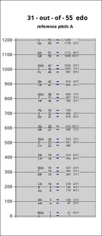 Diagram of 31-tone subset of 55edo using plain Western notation, by Joe Monzo.
