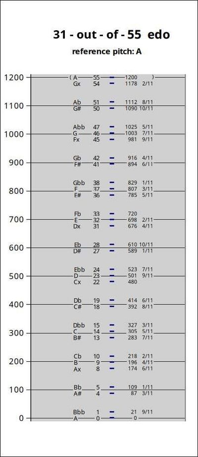 Diagram of 31-tone subset of 55edo using plain Western notation, by Joe Monzo.