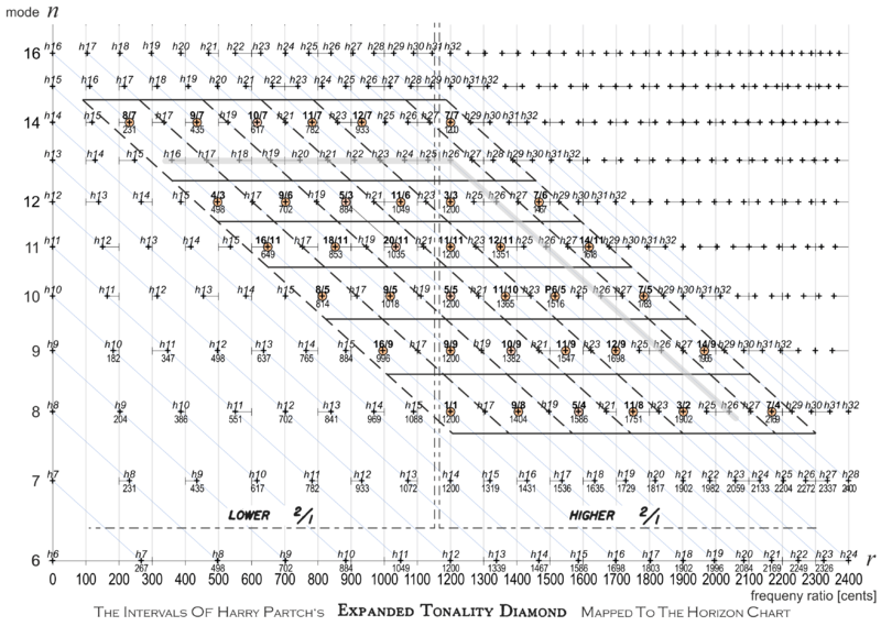 File:Fig-5 Partch Diamond Limit 11 V 11 480dpi.png