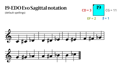 19-EDO Evo Sagittal.svg