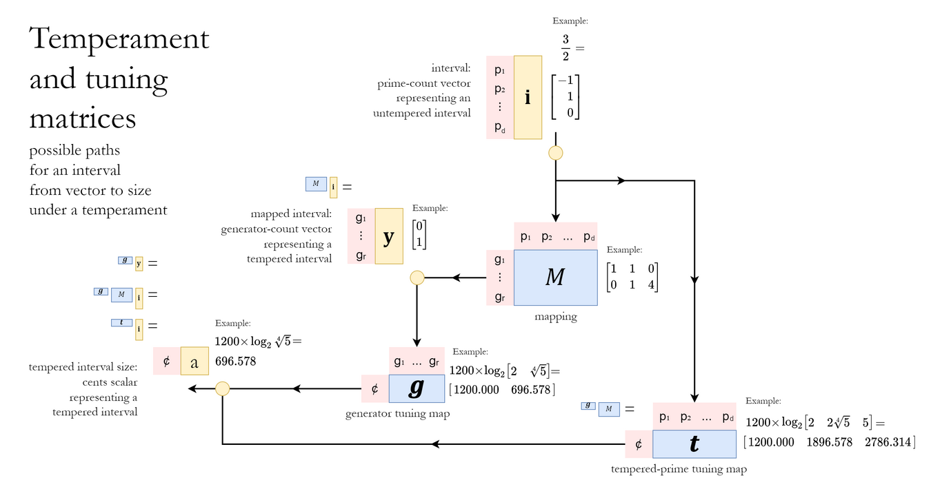 Dave Keenan & Douglas Blumeyer's guide to RTT/Tuning fundamentals ...