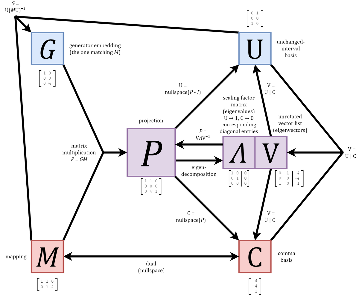 Projection - Xenharmonic Wiki