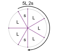 Stacking the generator 6 times yields a scale with 2 step sizes. This is the 5L 2s MOS pattern.