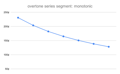 Overtone series segment monotonic.svg