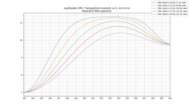 2T-CMI-neutral-7-spectrum various s a=1.png