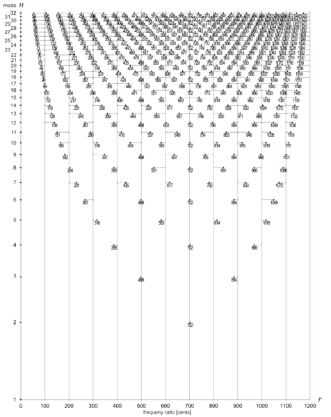 File:Fig-1 Extending 137 log 1 to 32.png