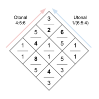 Step 3: Octave-reduce the ratios (ie, make sure the decimal form of each ratio is between 1 and 2; if it is not, double one of the numbers until it is).
