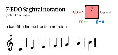 7-EDO Sagittal.svg