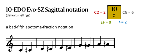 10-EDO Evo-SZ Sagittal.svg