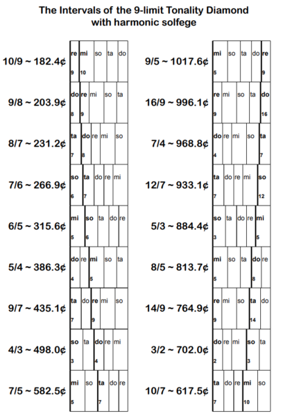 File:9-limit Singtervals.png