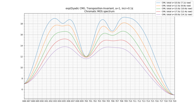 2T-CMI-chromatic-spectrum various s a=1.png