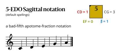 5-EDO Sagittal.svg