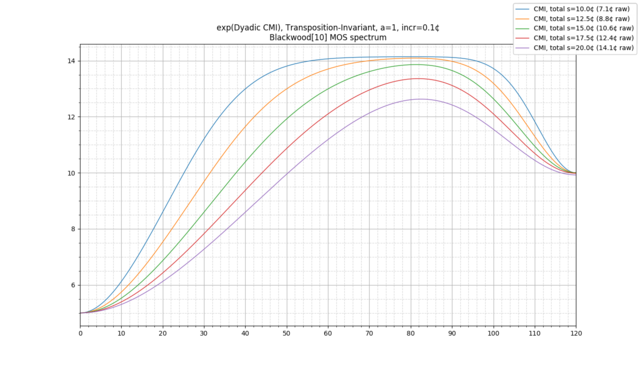 2T-CMI-blackwood-10-spectrum various s a=1.png