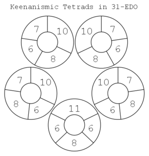 Keenanismic tetrads in 31edo sym.png