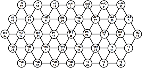 The Kite Tuning lattices-1.png