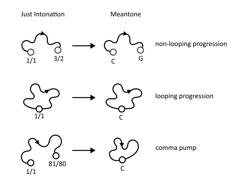 File:Comma pump progressions.png