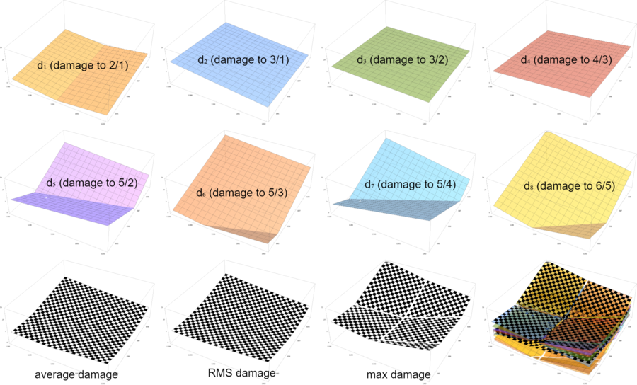 Collected 3D tuning damage graphs.png