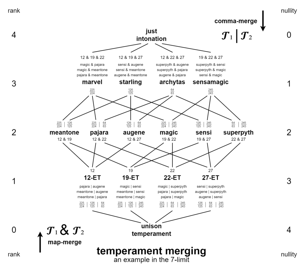Temperament merging 7-limit example.png