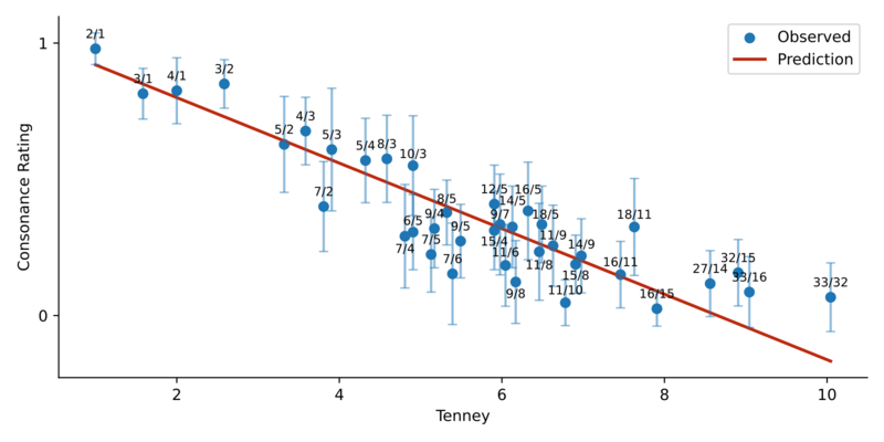 File:Consonance ratings tenney fit.png