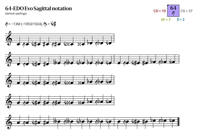 64-EDO Evo Sagittal.svg