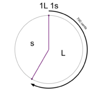 An interval is chosen to be a generator (the 700 cent perfect fifth in this example). This is the 1L 1s MOS pattern.