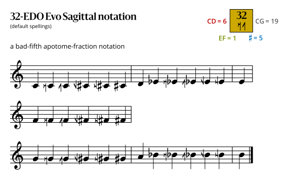 32-EDO Evo Sagittal.svg