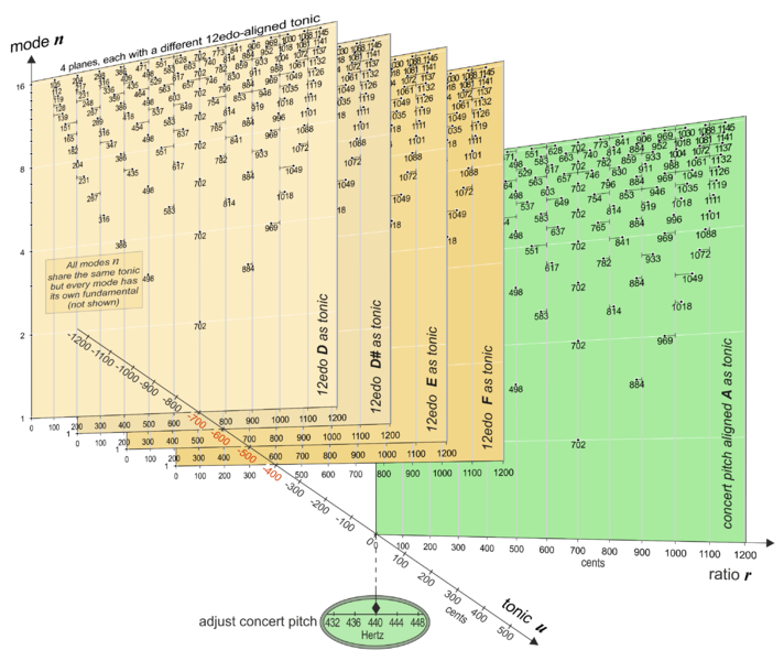 File:Fig-1 3D tonal space 1-16 x 12 tonic.png