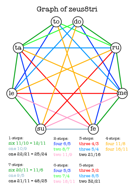 graph of zeus8tri.png