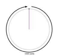 An interval is chosen to be the period (the 1200 cent octave in this example). The period is represented with a circle; intervals are represented with purple lines and points radiating out from the middle which move clockwise.