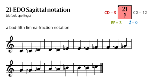 21-EDO Sagittal.svg