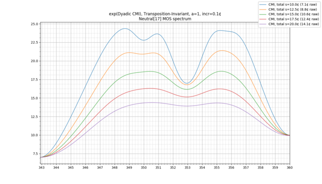 2T-CMI-neutral-17-spectrum various s a=1.png